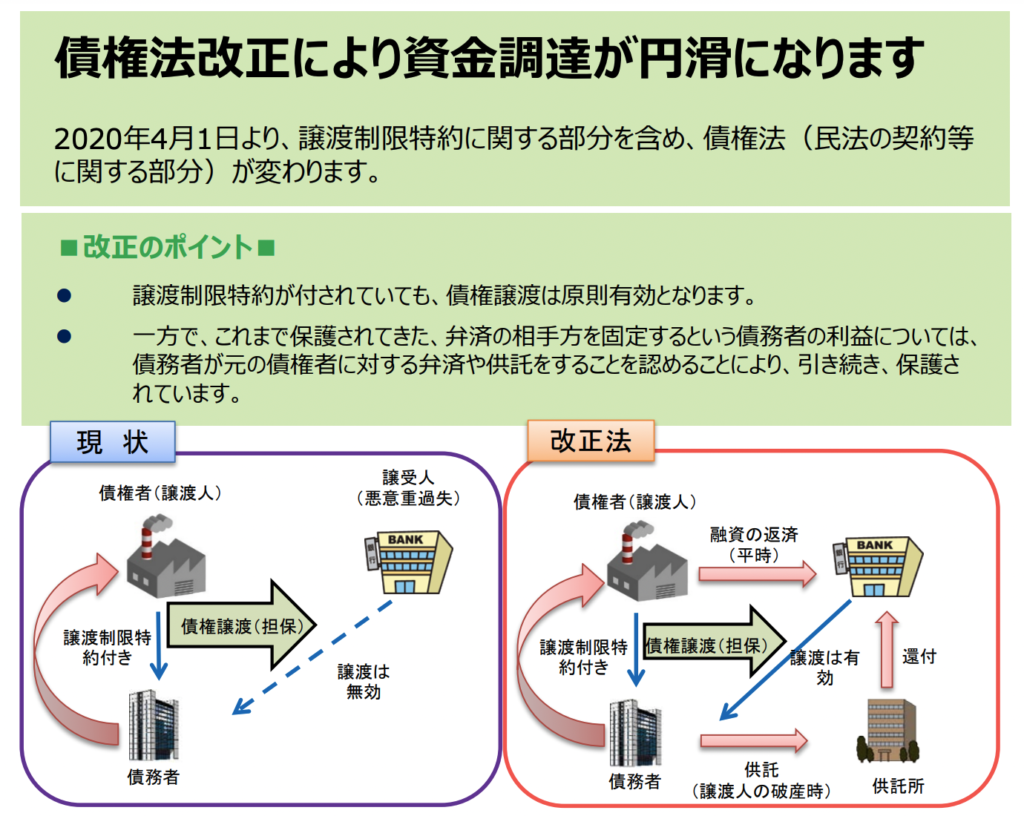 2022年4月債権法改正ファクタリング概要