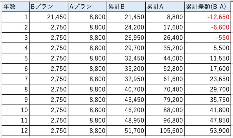 アッチューマABプラン試算