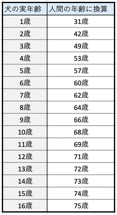犬の年齢人間換算表-遺伝子ゲノムDNAのメチル化