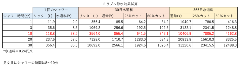 ミラブル節水効果試算