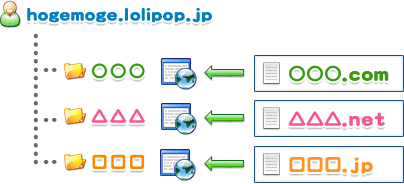 ロリポップ独自ドメイン設定手順