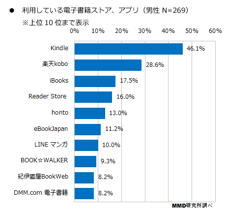 Kindle１位電子書籍の利用者MMD研究所