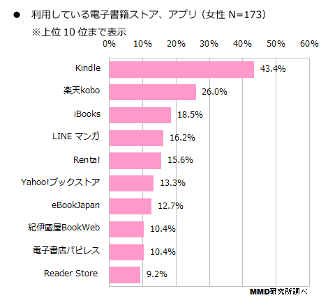 Kindle１位電子書籍の利用者MMD研究所