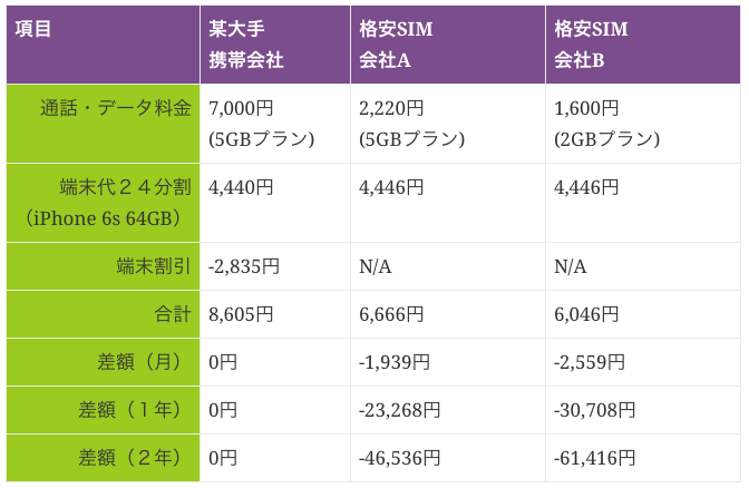 スマホiPhone6sランニングコスト