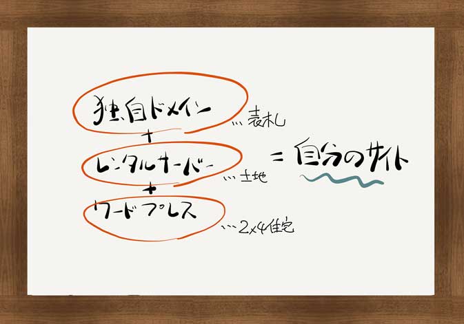 独自ドメインとはお家イメージ説明