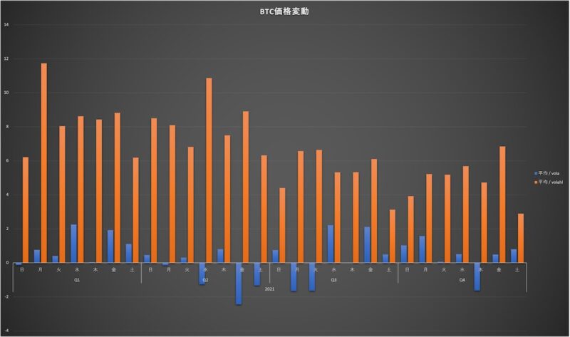 2_BTC価格変動曜日_Quater別_2021