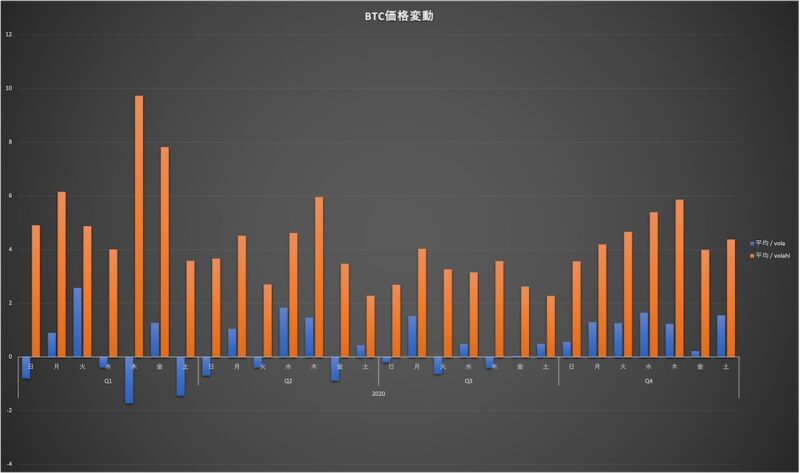 3_BTC価格変動曜日_Quater別_2020