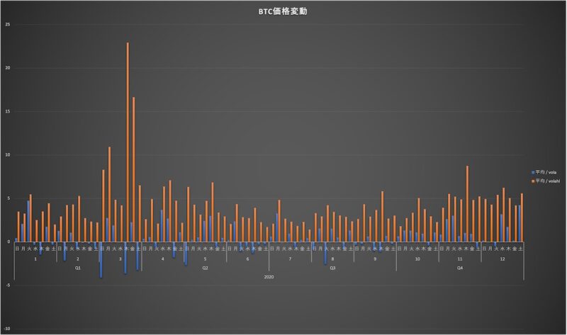 4_BTC価格変動曜日_月別_2020