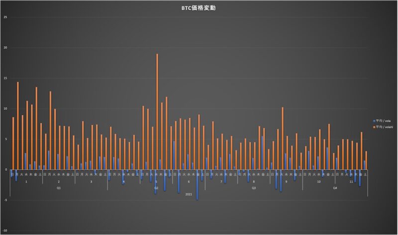 5_BTC価格変動曜日_月別_2021