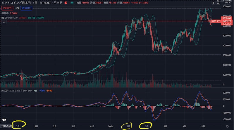 BTCローソク足チャート2020-2021