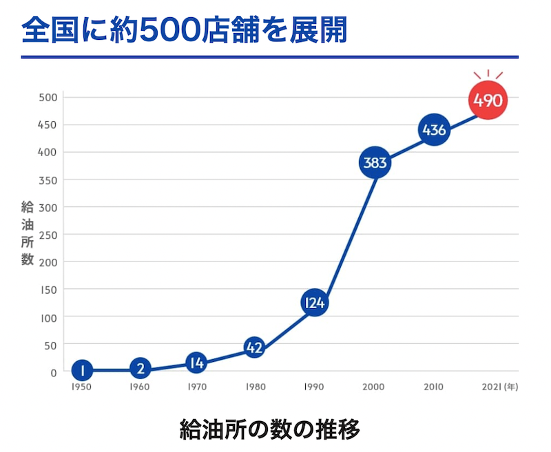 宇佐美店舗数グラフ