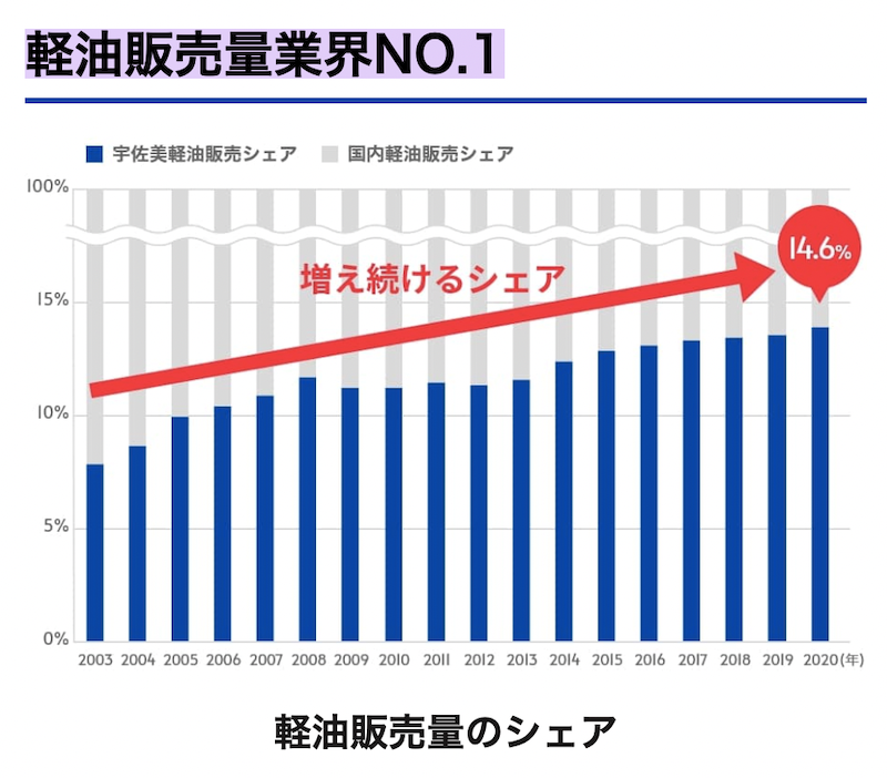 宇佐美軽油販売シェア業界1位